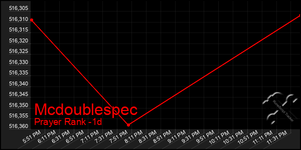 Last 24 Hours Graph of Mcdoublespec