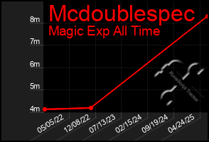 Total Graph of Mcdoublespec