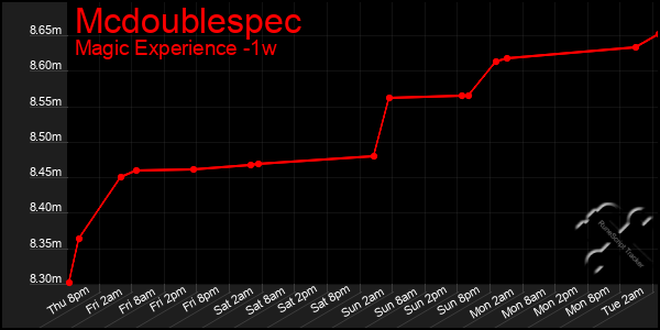 Last 7 Days Graph of Mcdoublespec