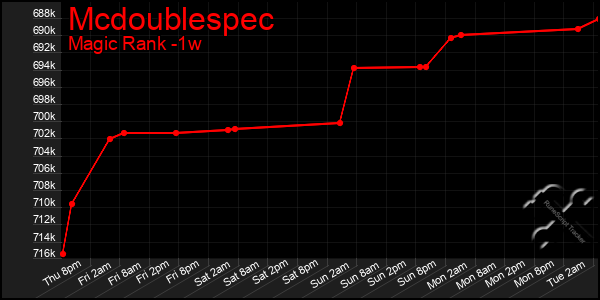 Last 7 Days Graph of Mcdoublespec