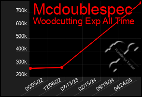 Total Graph of Mcdoublespec