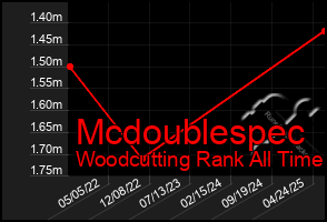 Total Graph of Mcdoublespec