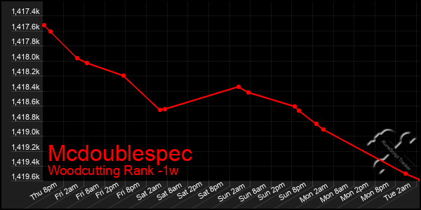 Last 7 Days Graph of Mcdoublespec