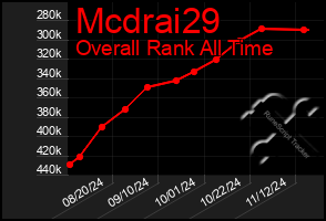 Total Graph of Mcdrai29