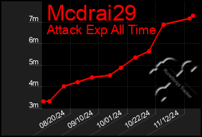 Total Graph of Mcdrai29