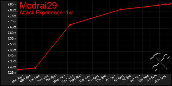 Last 7 Days Graph of Mcdrai29