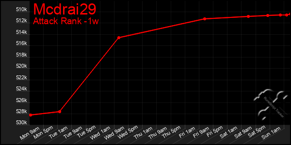 Last 7 Days Graph of Mcdrai29