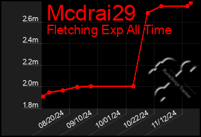 Total Graph of Mcdrai29