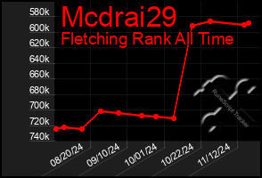 Total Graph of Mcdrai29