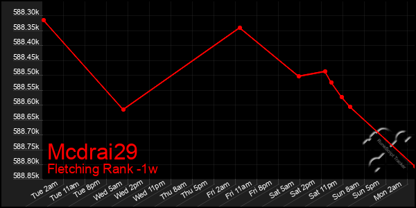 Last 7 Days Graph of Mcdrai29