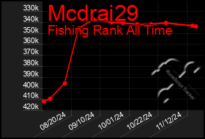 Total Graph of Mcdrai29