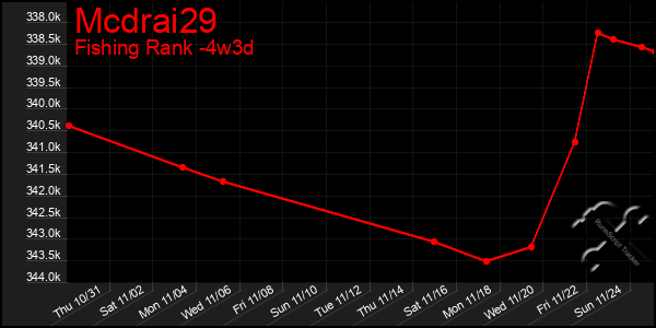 Last 31 Days Graph of Mcdrai29