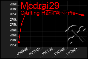 Total Graph of Mcdrai29