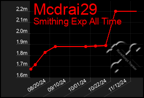 Total Graph of Mcdrai29