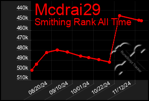 Total Graph of Mcdrai29