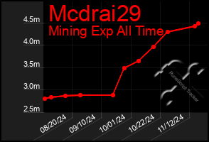 Total Graph of Mcdrai29