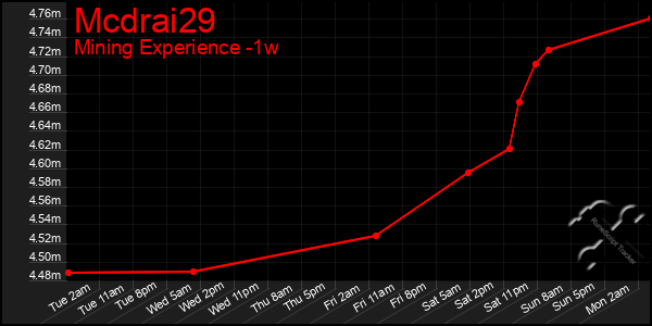 Last 7 Days Graph of Mcdrai29