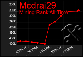 Total Graph of Mcdrai29