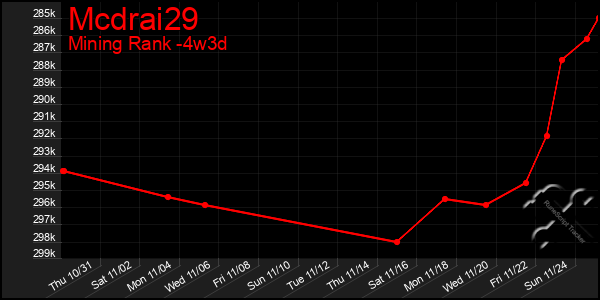 Last 31 Days Graph of Mcdrai29