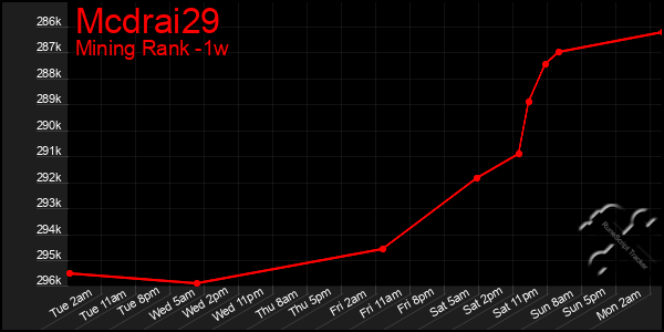 Last 7 Days Graph of Mcdrai29