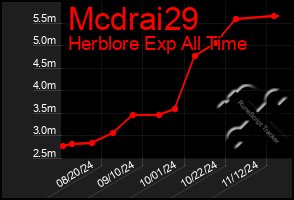 Total Graph of Mcdrai29