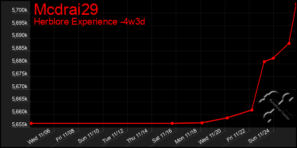 Last 31 Days Graph of Mcdrai29