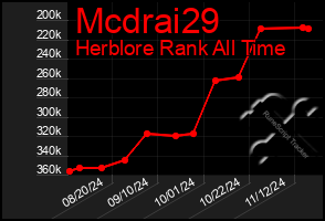 Total Graph of Mcdrai29