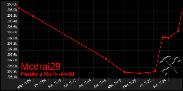 Last 31 Days Graph of Mcdrai29