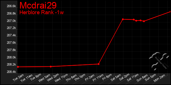 Last 7 Days Graph of Mcdrai29