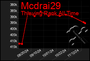 Total Graph of Mcdrai29