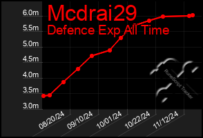 Total Graph of Mcdrai29