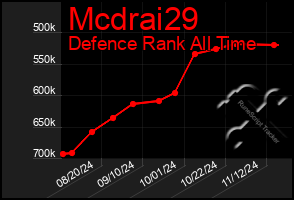 Total Graph of Mcdrai29