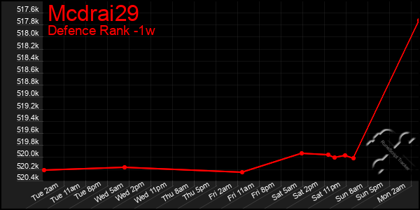 Last 7 Days Graph of Mcdrai29