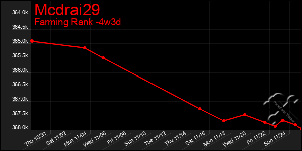 Last 31 Days Graph of Mcdrai29