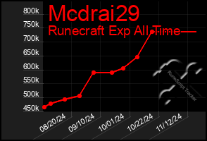 Total Graph of Mcdrai29