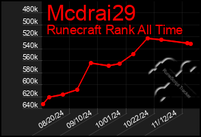 Total Graph of Mcdrai29