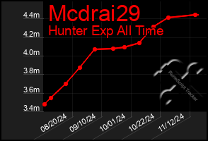 Total Graph of Mcdrai29