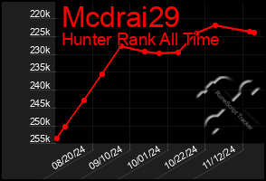 Total Graph of Mcdrai29