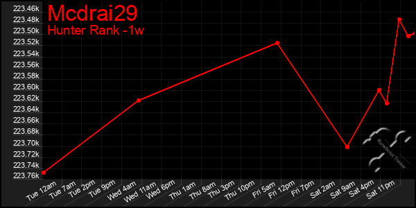 Last 7 Days Graph of Mcdrai29