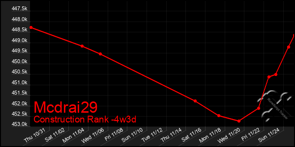 Last 31 Days Graph of Mcdrai29