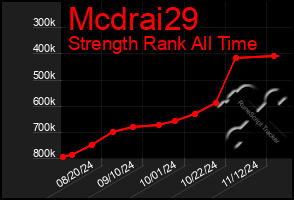 Total Graph of Mcdrai29