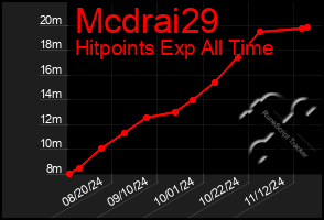 Total Graph of Mcdrai29