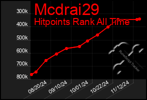 Total Graph of Mcdrai29