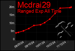 Total Graph of Mcdrai29