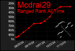 Total Graph of Mcdrai29