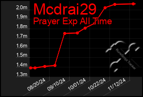 Total Graph of Mcdrai29