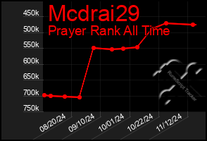 Total Graph of Mcdrai29