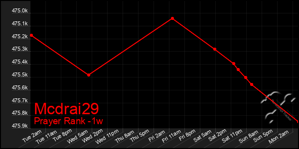 Last 7 Days Graph of Mcdrai29