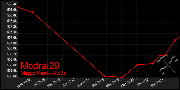 Last 31 Days Graph of Mcdrai29