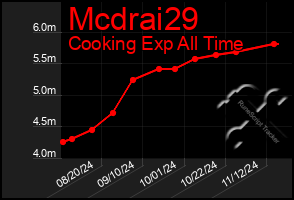 Total Graph of Mcdrai29